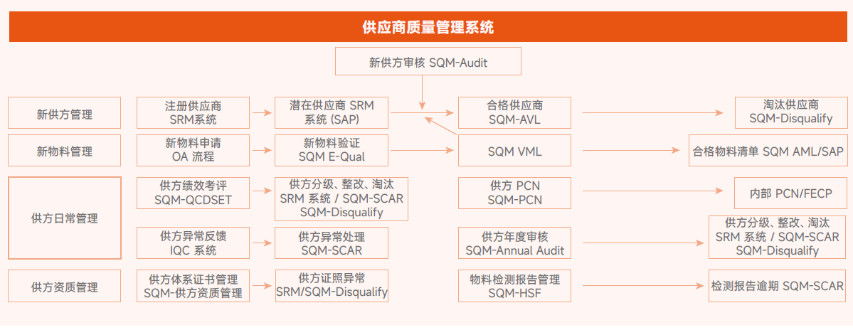 卓越治理 - 可持续供应链- 供应商质量管理.png